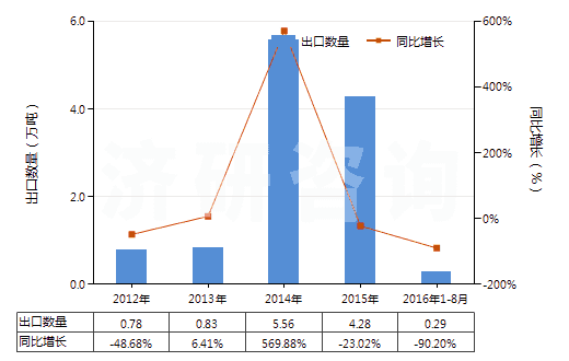 2012-2016年8月中國(guó)氯乙烯(HS29032100)出口量及增速統(tǒng)計(jì)